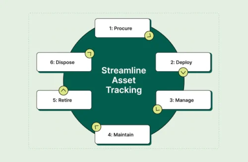 it asset lifecycle