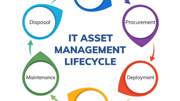 softwarepac IT Asset Life Cycle